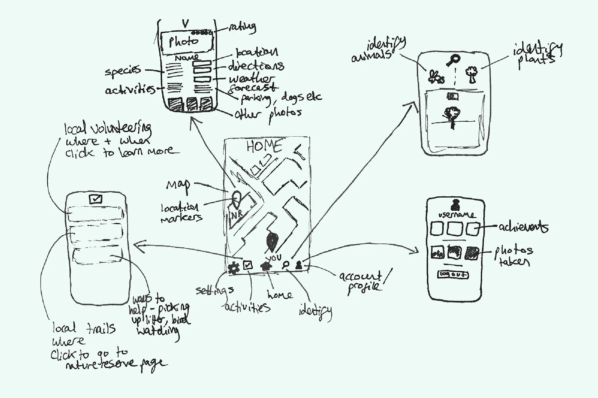 Digitised sketches of Preserve app wireframe showing connected pages and layout